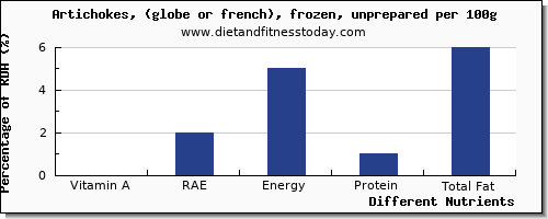 chart to show highest vitamin a, rae in vitamin a in artichokes per 100g